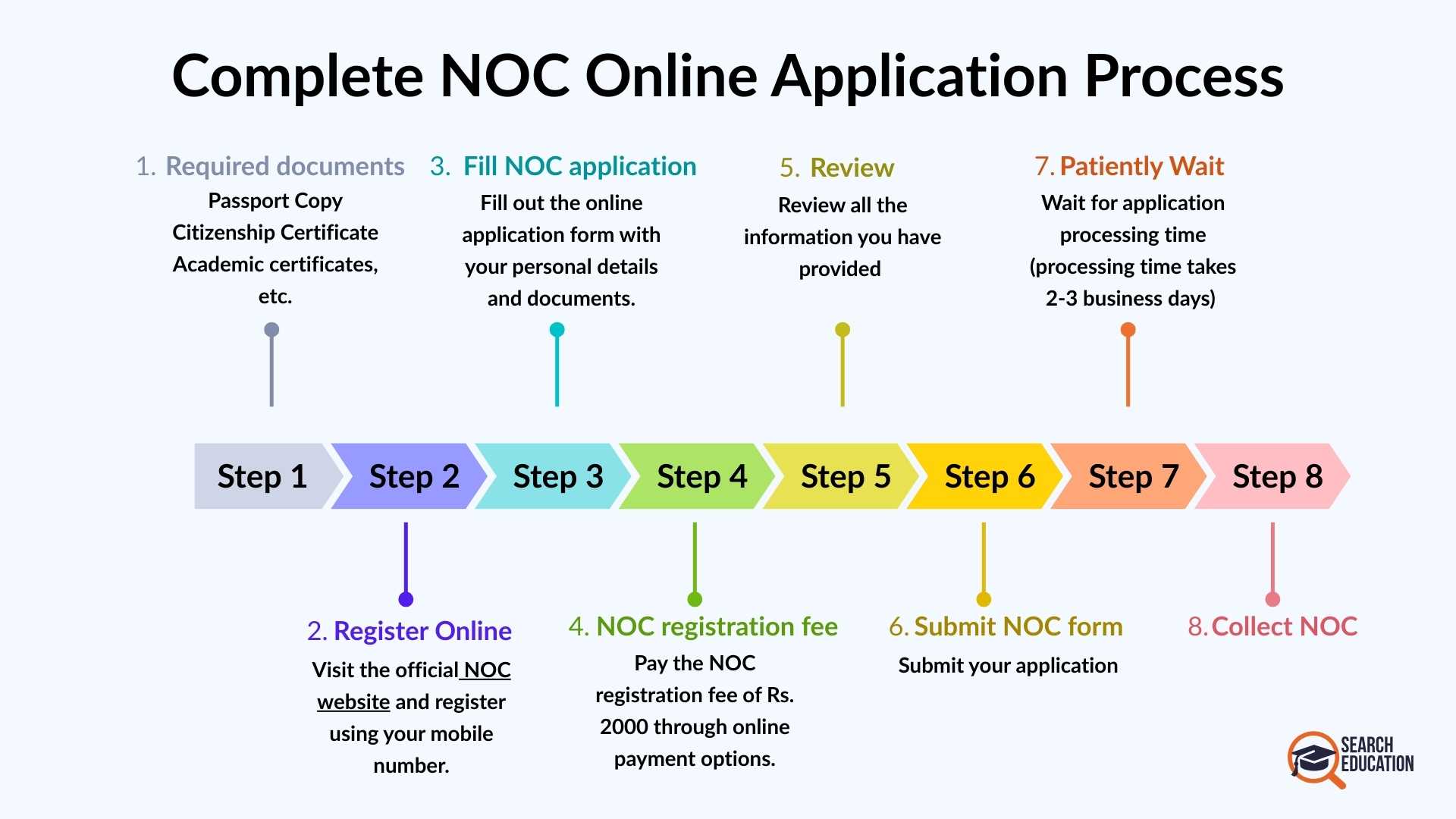complete noc application process by search education nepal