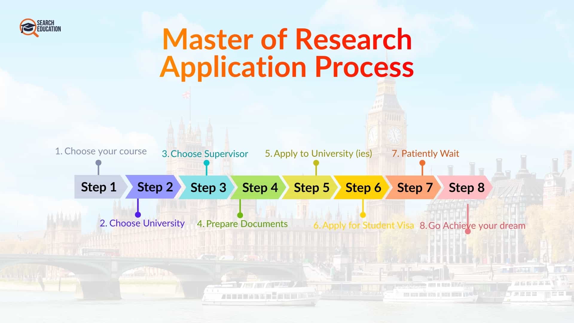 Application process for studying MRes Degree