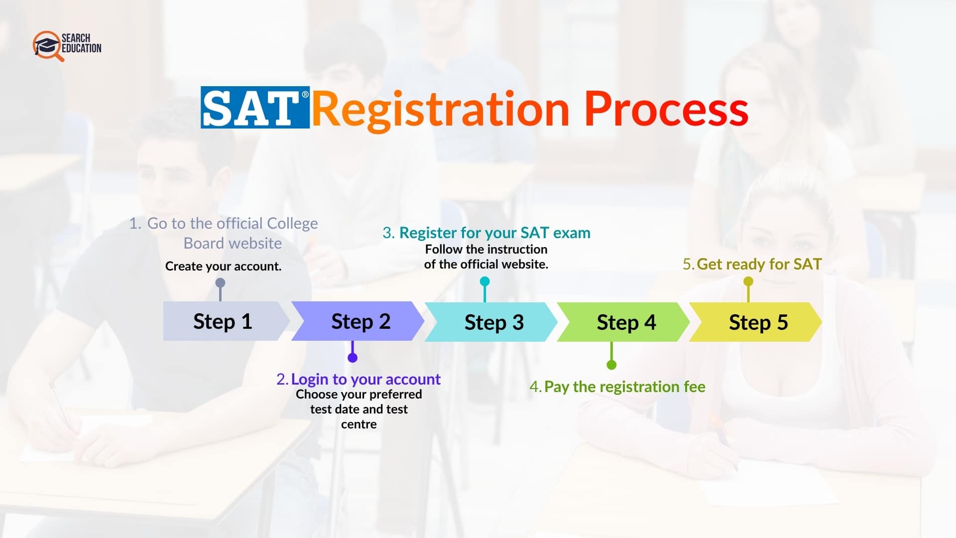 SAT booking process